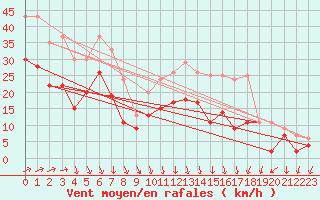 Courbe de la force du vent pour Orlans (45)