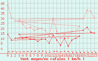 Courbe de la force du vent pour Alfeld