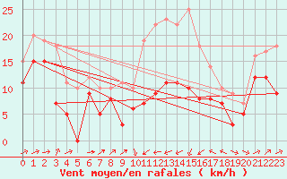 Courbe de la force du vent pour Perpignan (66)