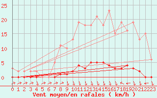 Courbe de la force du vent pour Eu (76)
