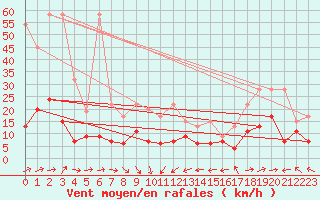 Courbe de la force du vent pour Altenrhein