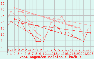 Courbe de la force du vent pour Cap Corse (2B)