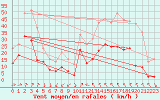 Courbe de la force du vent pour Saint-Auban (04)