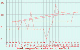 Courbe de la force du vent pour Kuopio Ritoniemi