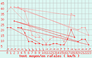 Courbe de la force du vent pour Ile d