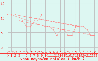 Courbe de la force du vent pour Frontone