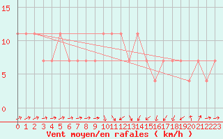 Courbe de la force du vent pour Novi Sad Rimski Sancevi