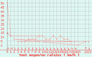 Courbe de la force du vent pour Fribourg (All)