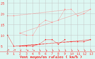 Courbe de la force du vent pour Saint-Yrieix-la-Perche (87)