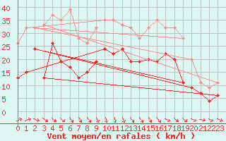 Courbe de la force du vent pour Altnaharra