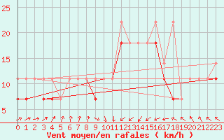 Courbe de la force du vent pour Ustka