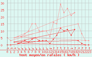 Courbe de la force du vent pour Als (30)