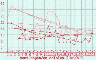 Courbe de la force du vent pour Capel Curig