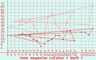 Courbe de la force du vent pour Cap Sagro (2B)