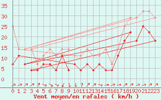 Courbe de la force du vent pour Terschelling Hoorn