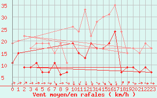 Courbe de la force du vent pour Tarbes (65)