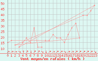 Courbe de la force du vent pour Monte Cimone