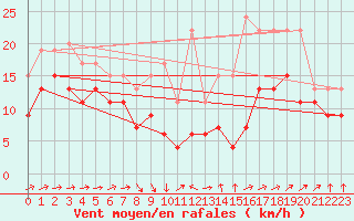 Courbe de la force du vent pour Troyes (10)