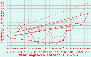 Courbe de la force du vent pour La Dle (Sw)