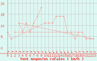 Courbe de la force du vent pour Banatski Karlovac