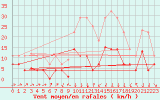 Courbe de la force du vent pour Xativa