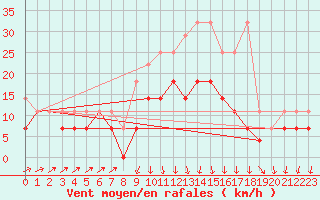 Courbe de la force du vent pour Harzgerode