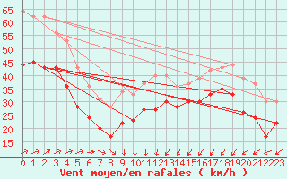 Courbe de la force du vent pour Cap Gris-Nez (62)