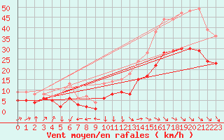 Courbe de la force du vent pour Rochefort Saint-Agnant (17)