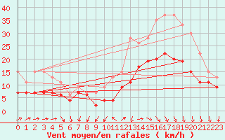 Courbe de la force du vent pour Cazaux (33)