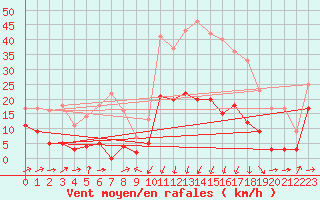 Courbe de la force du vent pour Formigures (66)