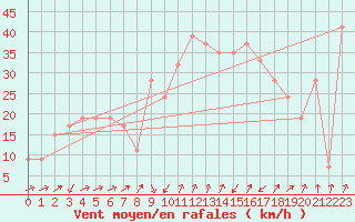 Courbe de la force du vent pour Capo Carbonara