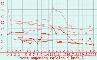 Courbe de la force du vent pour Formigures (66)