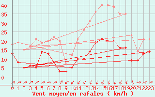 Courbe de la force du vent pour Formigures (66)