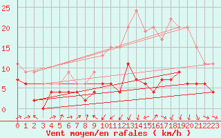 Courbe de la force du vent pour Ble / Mulhouse (68)