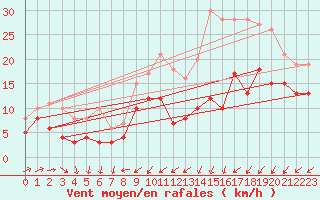 Courbe de la force du vent pour Avord (18)