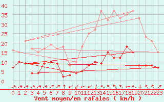 Courbe de la force du vent pour Formigures (66)