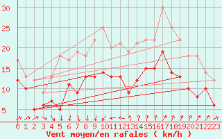 Courbe de la force du vent pour Montpellier (34)