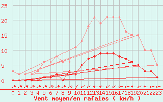 Courbe de la force du vent pour Six-Fours (83)