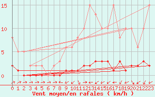 Courbe de la force du vent pour Quimperl (29)