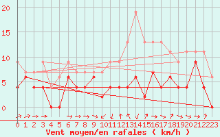 Courbe de la force du vent pour Bergerac (24)