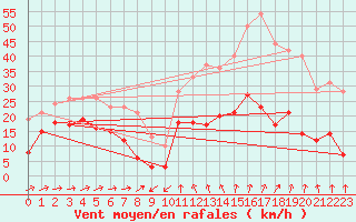 Courbe de la force du vent pour Formigures (66)