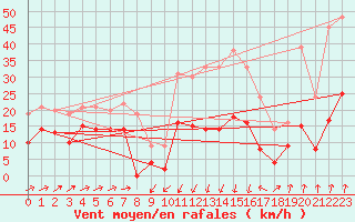 Courbe de la force du vent pour Formigures (66)