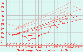 Courbe de la force du vent pour Ploumanac