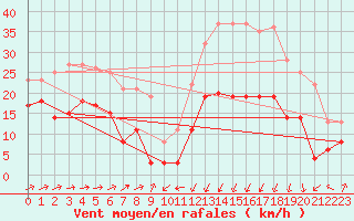 Courbe de la force du vent pour Formigures (66)