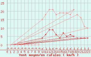 Courbe de la force du vent pour Nonaville (16)
