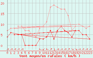 Courbe de la force du vent pour Dravagen