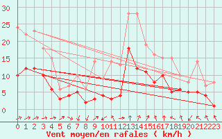 Courbe de la force du vent pour Eisenach