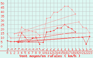 Courbe de la force du vent pour Formigures (66)