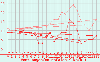 Courbe de la force du vent pour Harzgerode