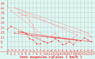 Courbe de la force du vent pour Wernigerode